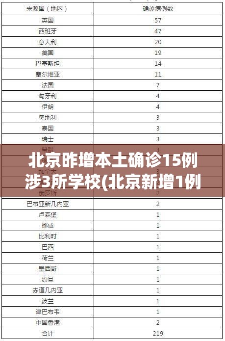北京昨增本土确诊15例涉3所学校(北京新增1例输入病例哪个学校)