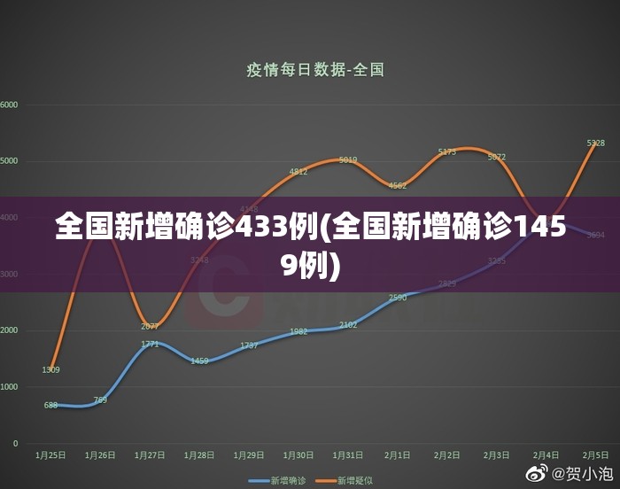 全国新增确诊433例(全国新增确诊1459例)