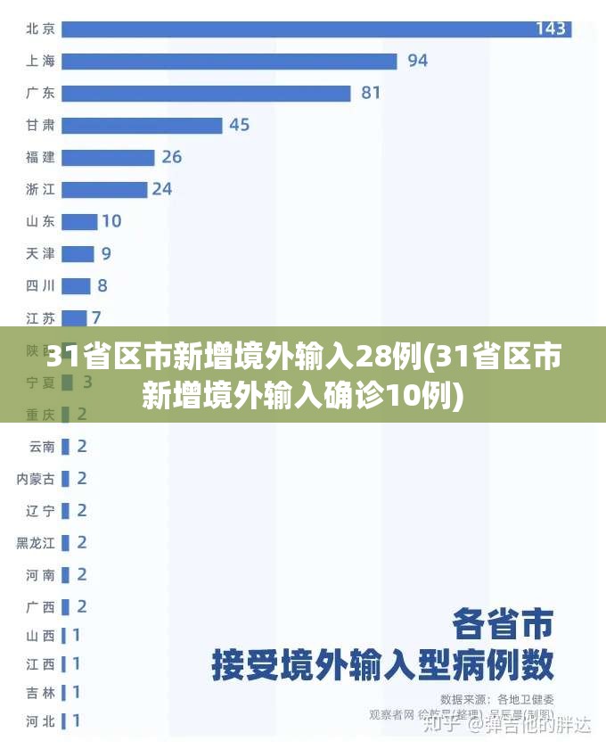 31省区市新增境外输入28例(31省区市新增境外输入确诊10例)