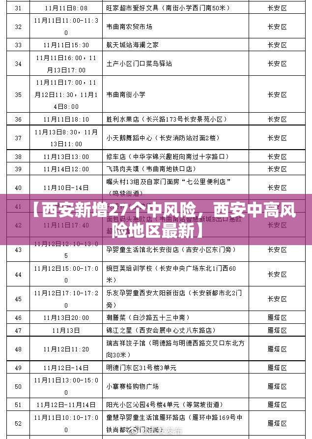 【西安新增27个中风险，西安中高风险地区最新】