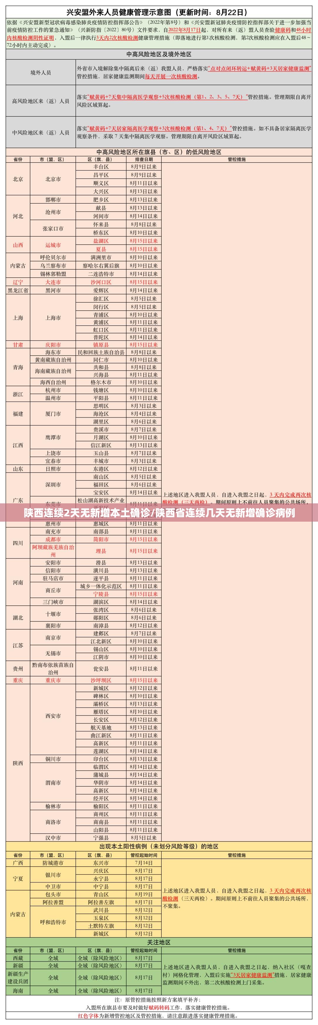 陕西连续2天无新增本土确诊/陕西省连续几天无新增确诊病例