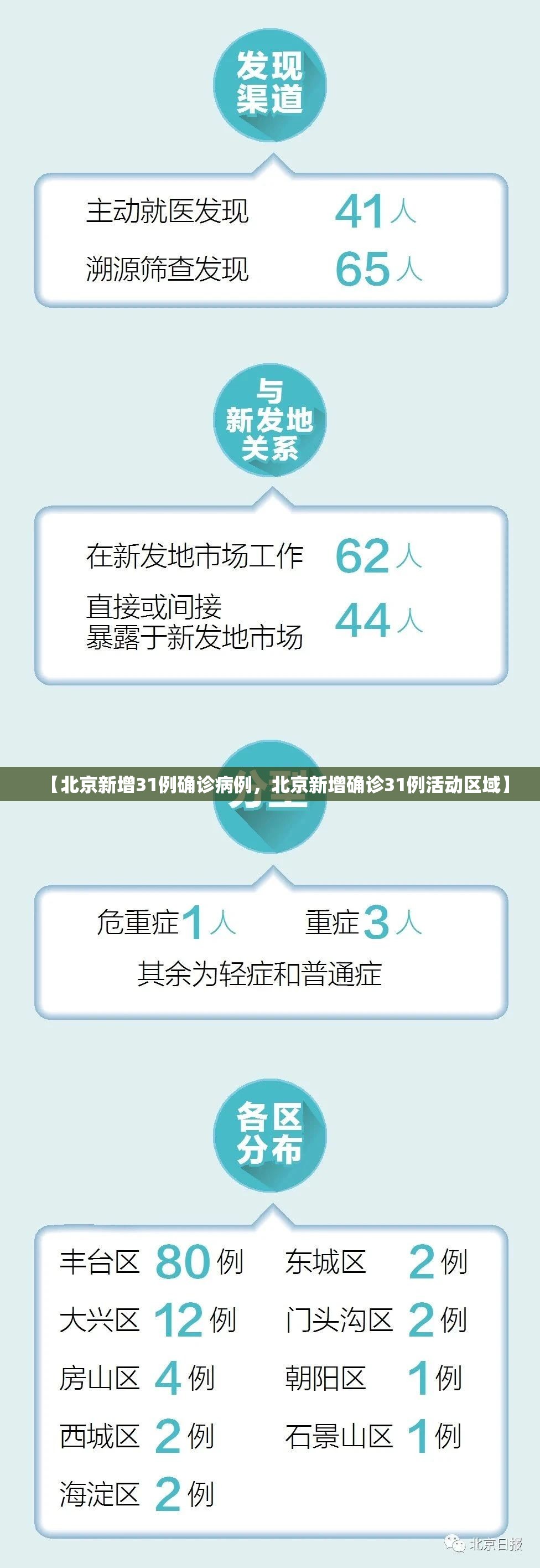 【北京新增31例确诊病例，北京新增确诊31例活动区域】