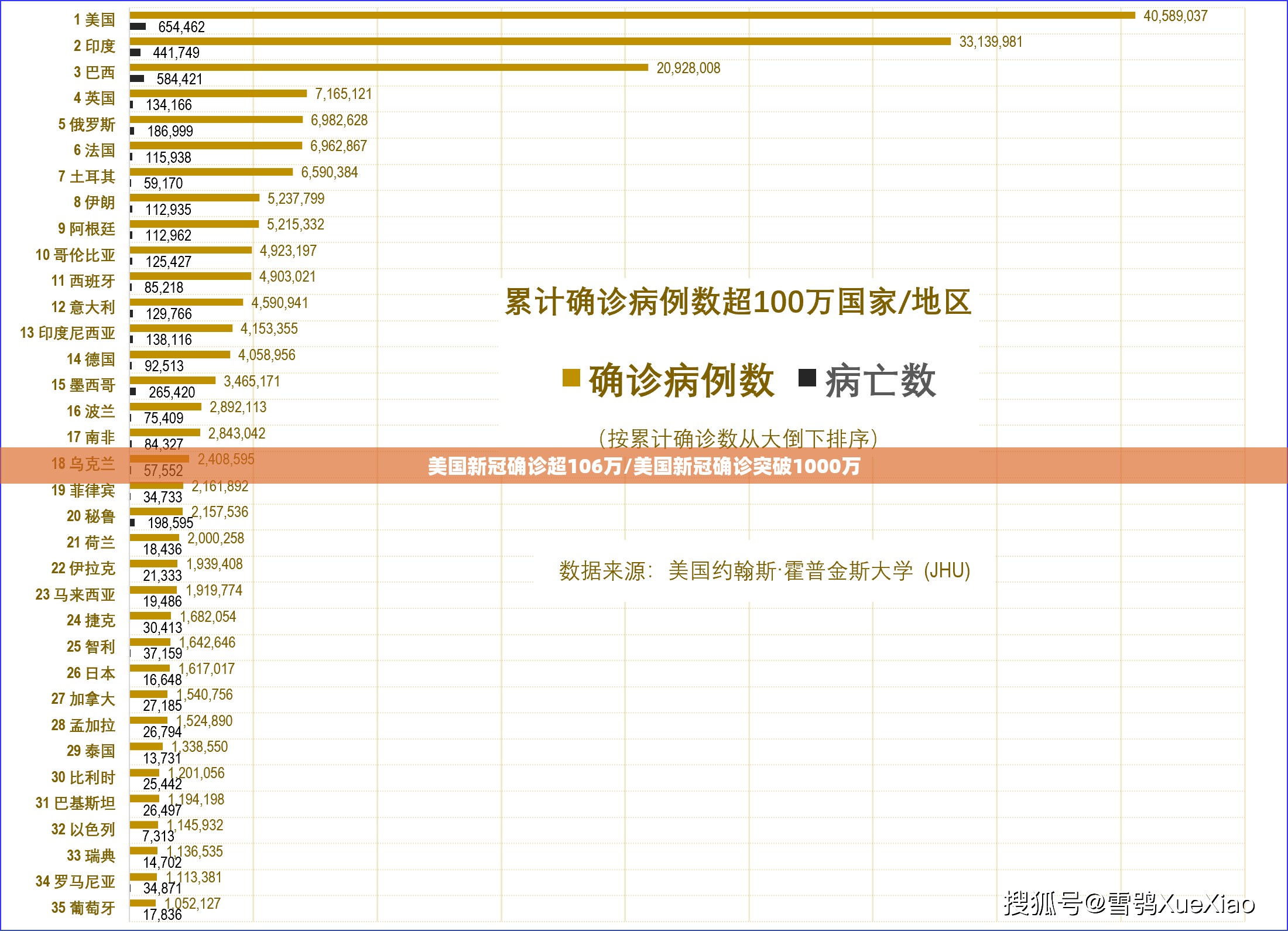 美国新冠确诊超106万/美国新冠确诊突破1000万