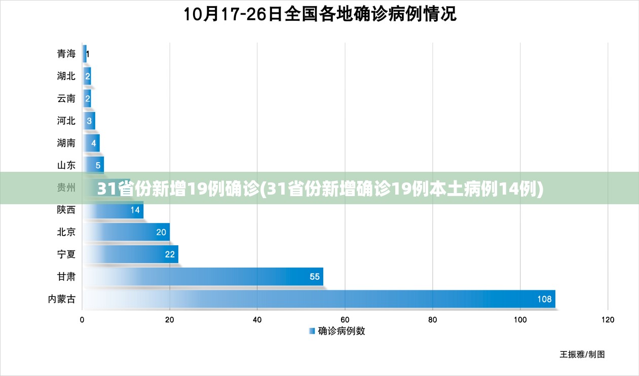31省份新增19例确诊(31省份新增确诊19例本土病例14例)