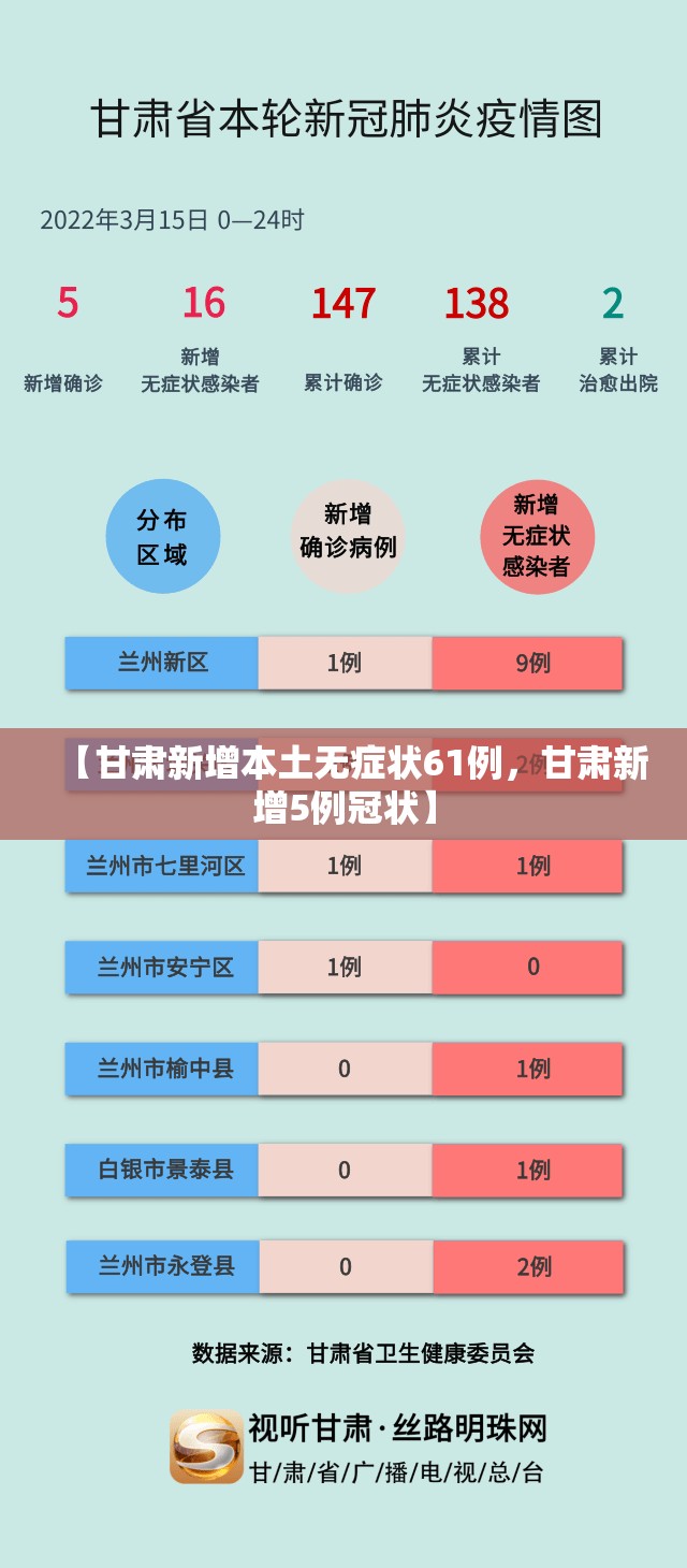 【甘肃新增本土无症状61例,甘肃新增5例冠状】 【甘肃新增本土无症状61例,甘肃新增5例冠状】