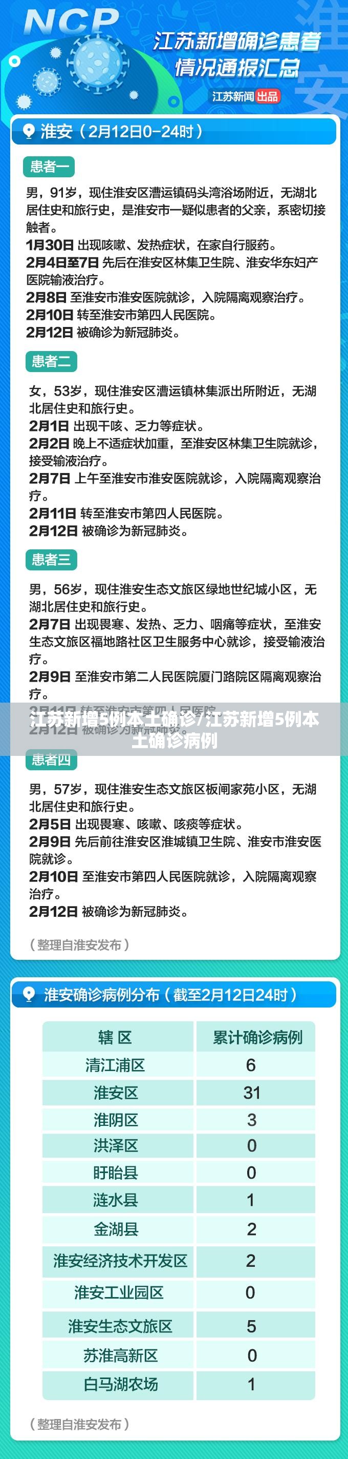江苏新增5例本土确诊/江苏新增5例本土确诊病例