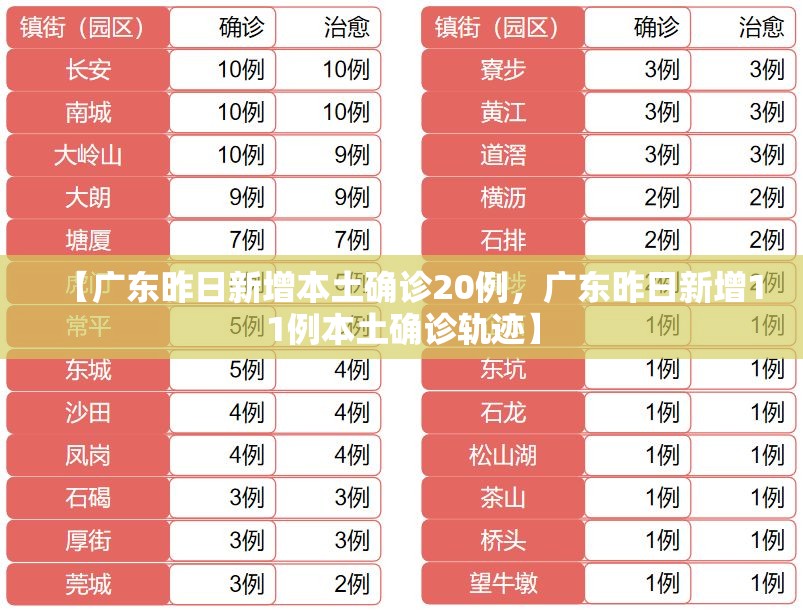 【广东昨日新增本土确诊20例，广东昨日新增11例本土确诊轨迹】