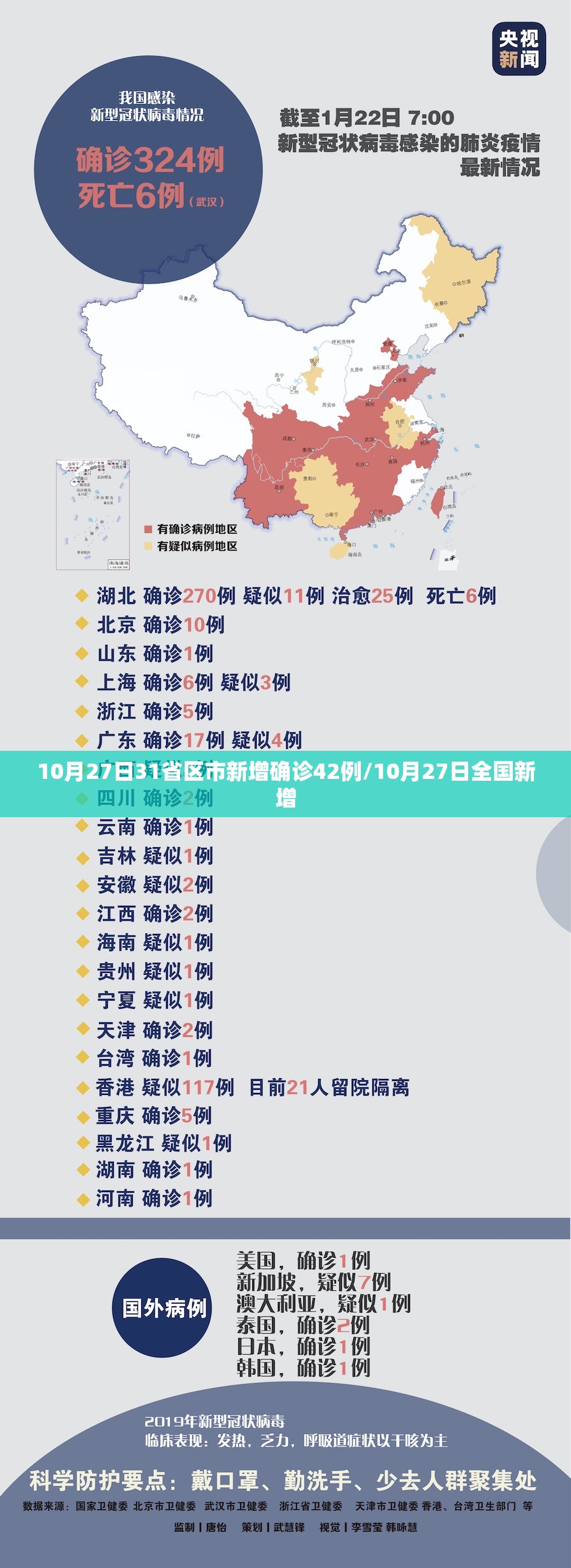 10月27日31省区市新增确诊42例/10月27日全国新增