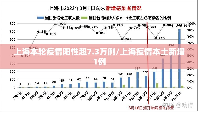 上海本轮疫情阳性超7.3万例/上海疫情本土新增1例