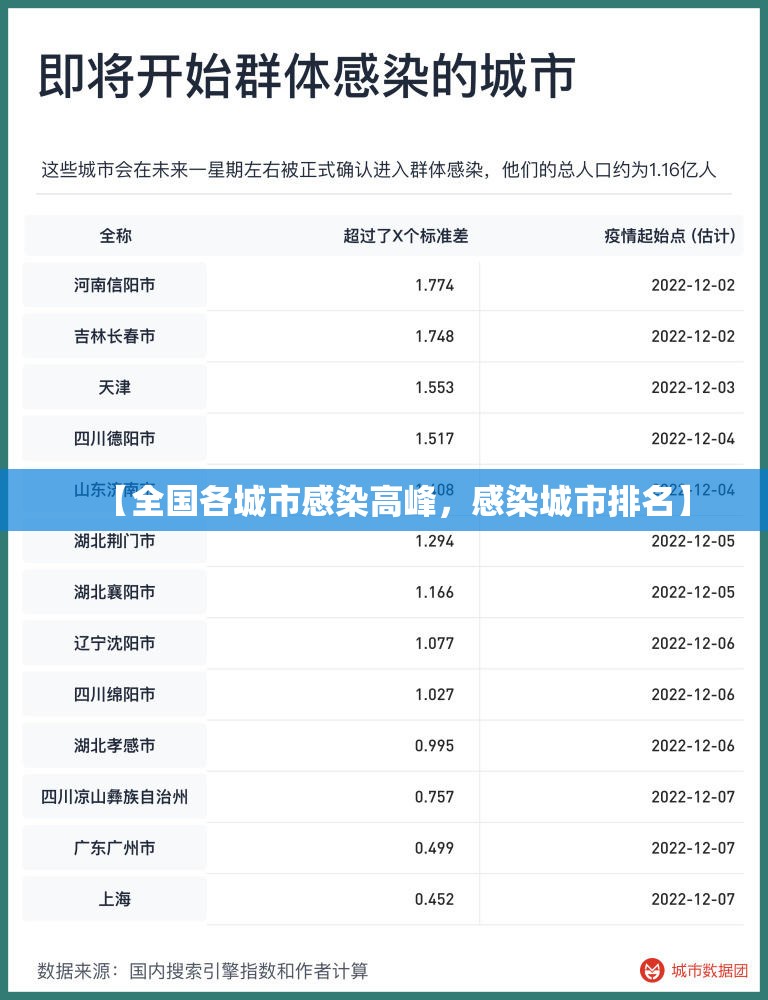【全国各城市感染高峰，感染城市排名】