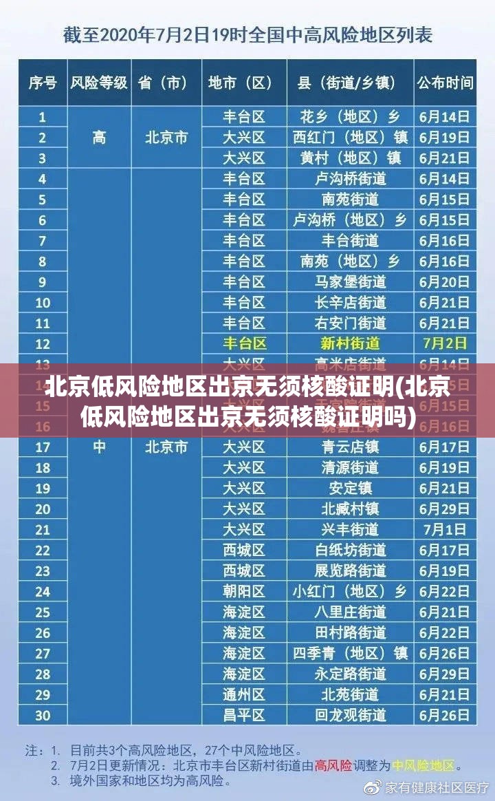 北京低风险地区出京无须核酸证明(北京低风险地区出京无须核酸证明吗)