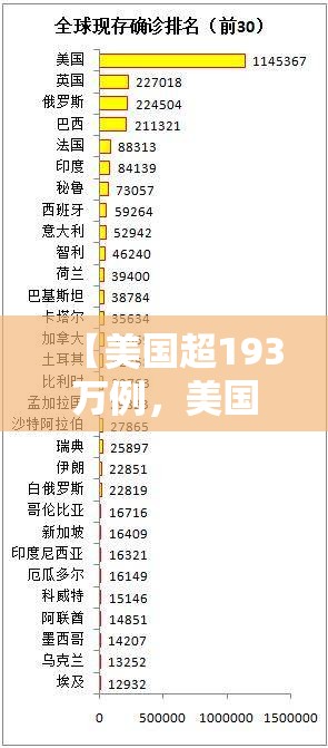 【美国超193万例，美国累计3015万】
