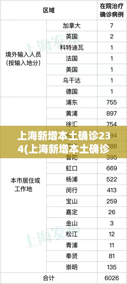 上海新增本土确诊234(上海新增本土确诊低于1000例)