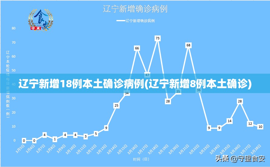 辽宁新增18例本土确诊病例(辽宁新增8例本土确诊)