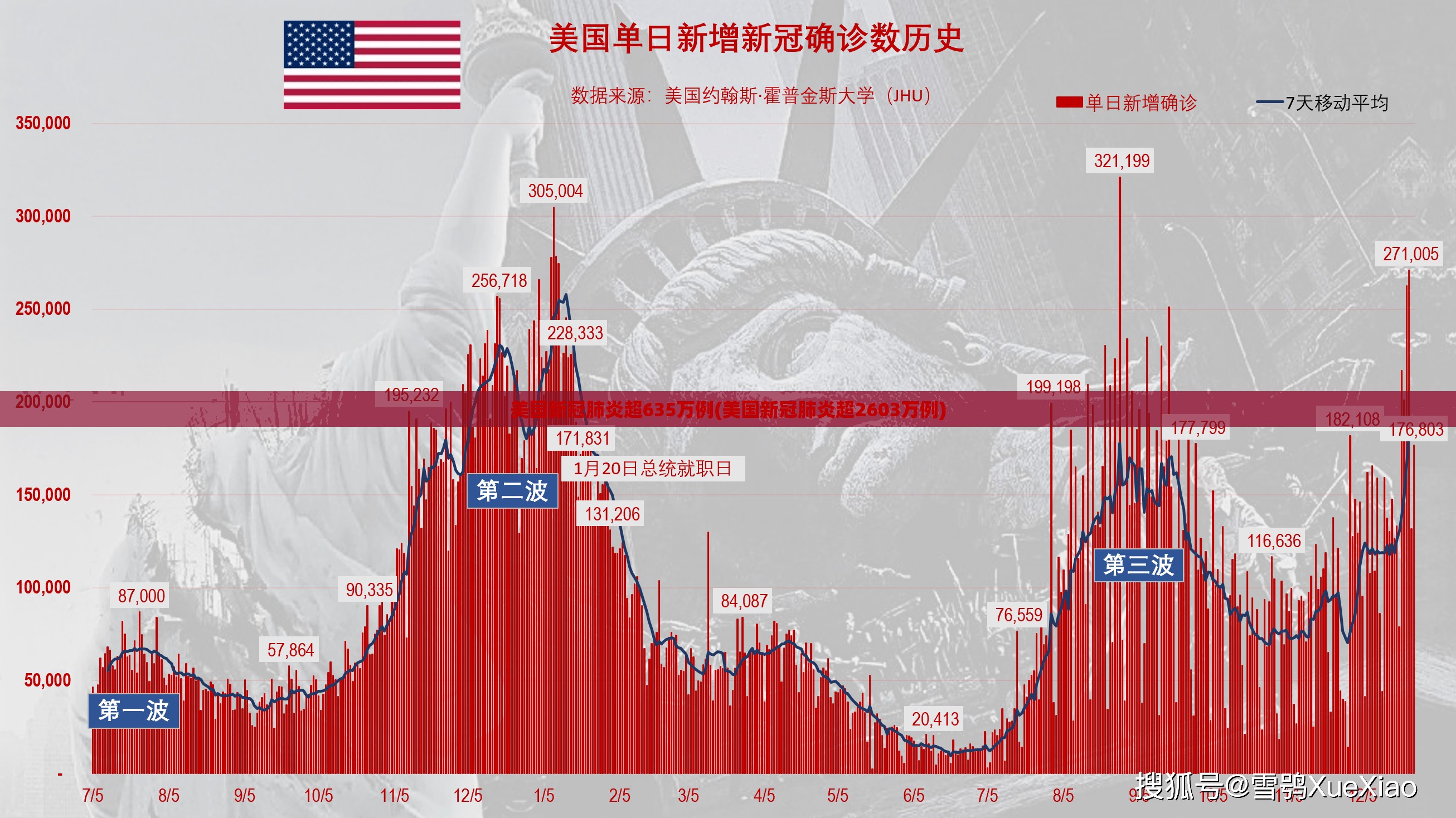 美国新冠肺炎超635万例(美国新冠肺炎超2603万例)