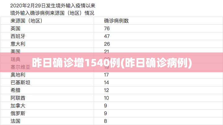 昨日确诊增1540例(昨日确诊病例)