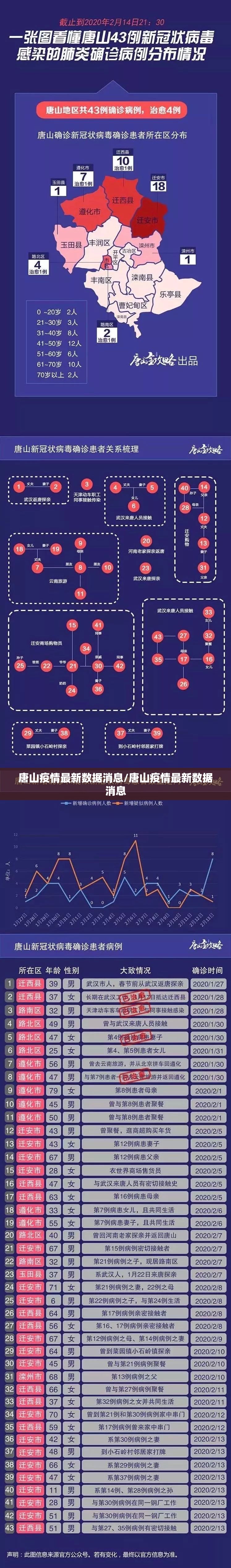唐山疫情最新数据消息/唐山疫情最新数据消息