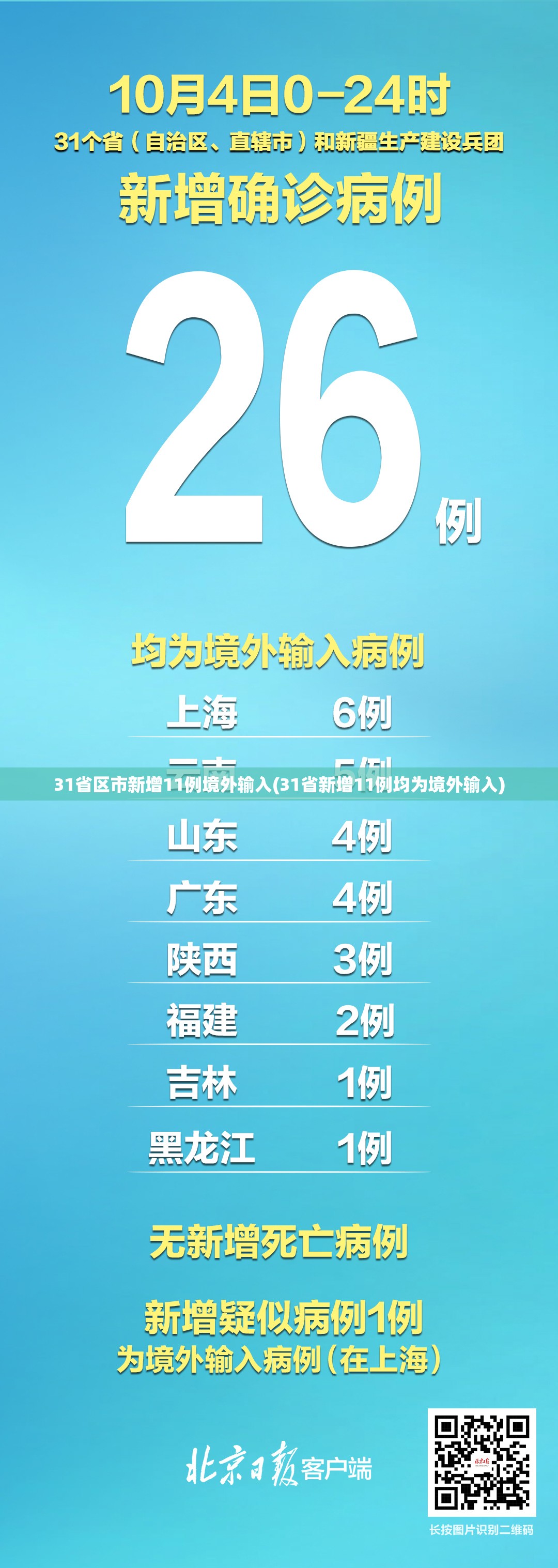 31省区市新增11例境外输入(31省新增11例均为境外输入)