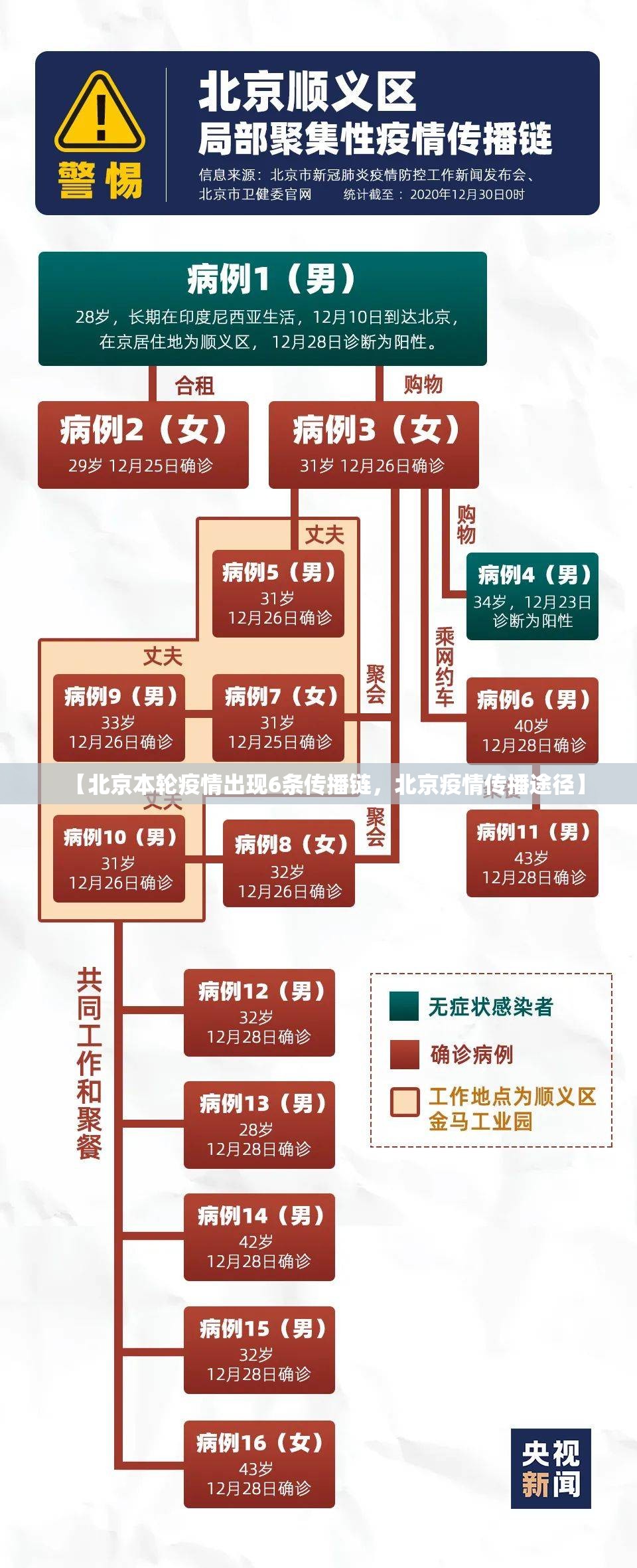 【北京本轮疫情出现6条传播链，北京疫情传播途径】