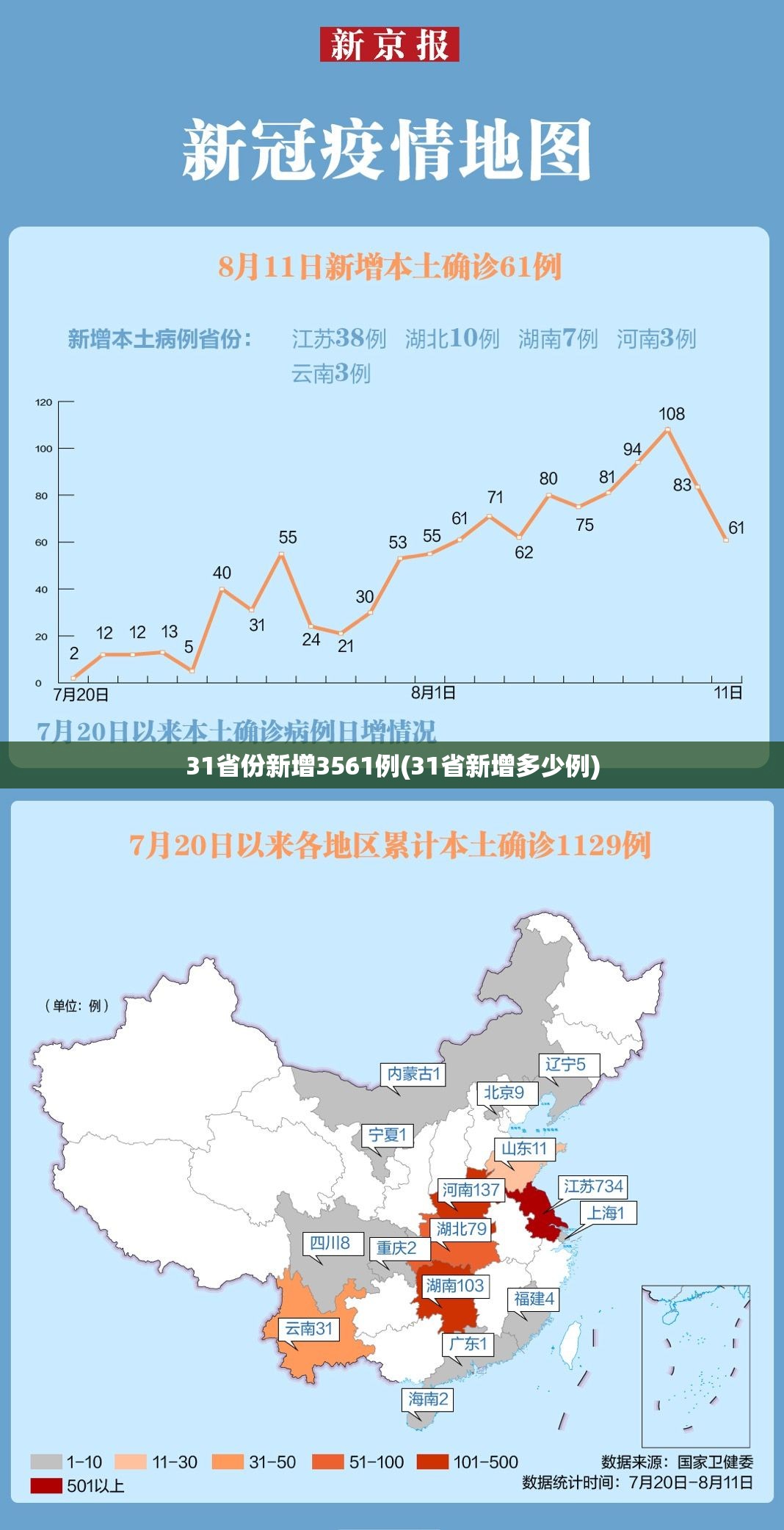 31省份新增3561例(31省新增多少例)