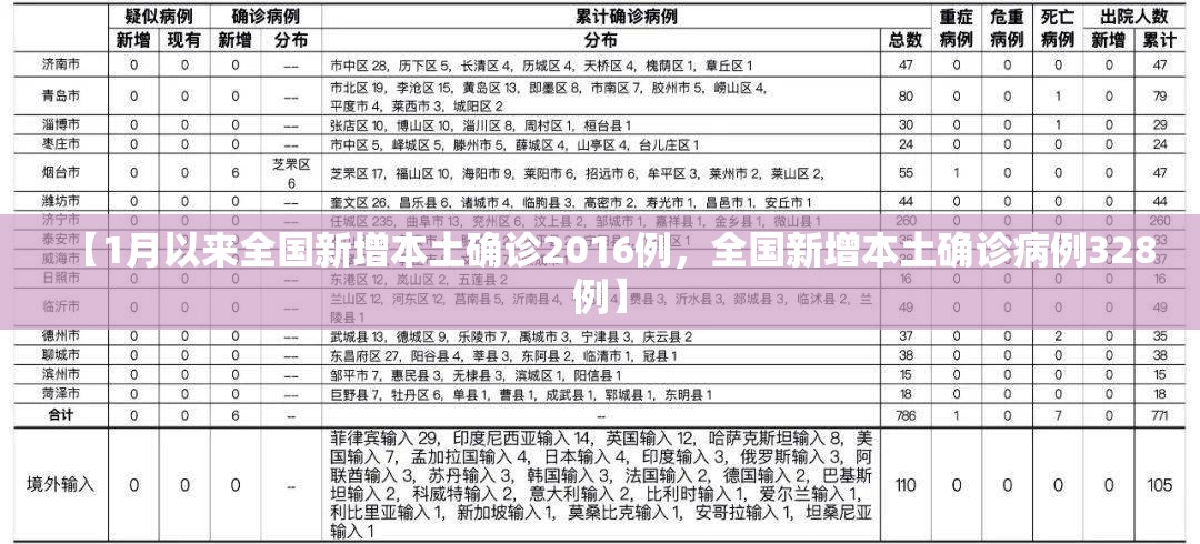 【1月以来全国新增本土确诊2016例,全国新增本土确诊病例328例】 【1月以来全国新增本土确诊2016例,全国新增本土确诊病例328例】