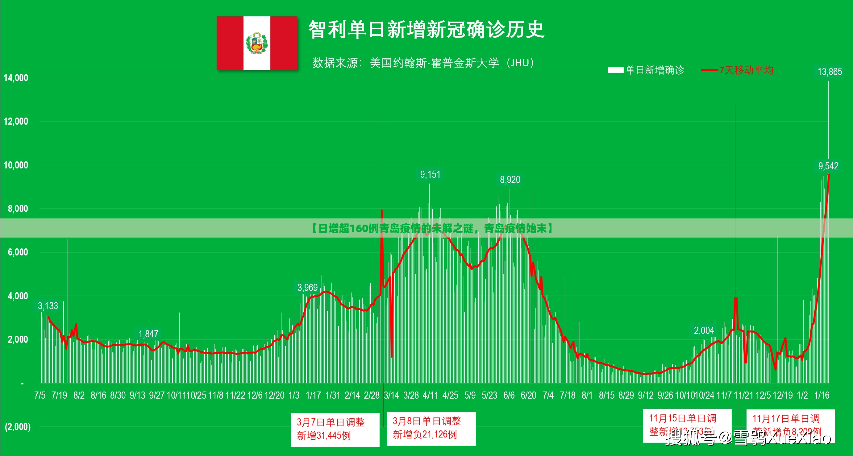 【日增超160例青岛疫情的未解之谜,青岛疫情始末】 【日增超160例青岛疫情的未解之谜,青岛疫情始末】
