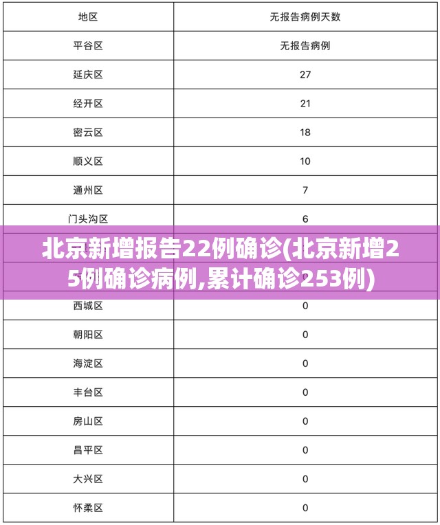 北京新增报告22例确诊(北京新增25例确诊病例,累计确诊253例)