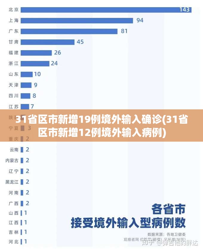 31省区市新增19例境外输入确诊(31省区市新增12例境外输入病例)