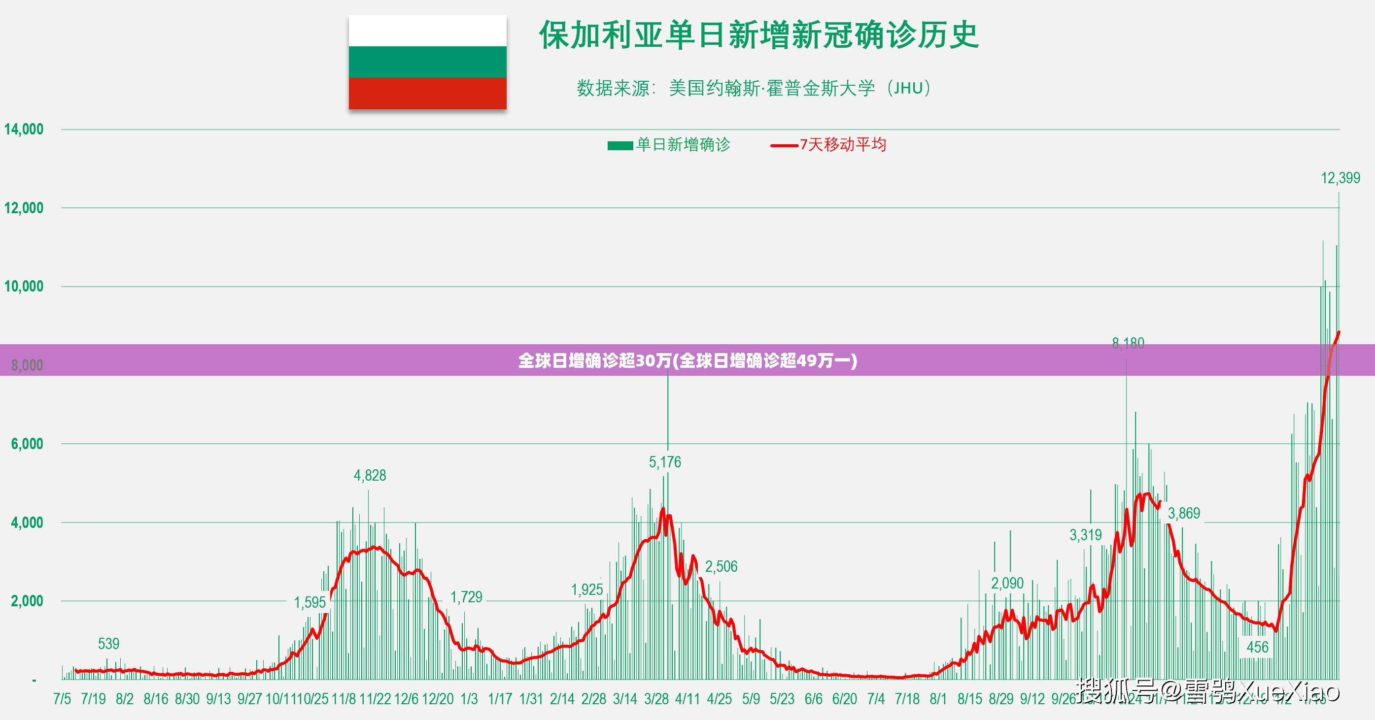 全球日增确诊超30万(全球日增确诊超49万一)