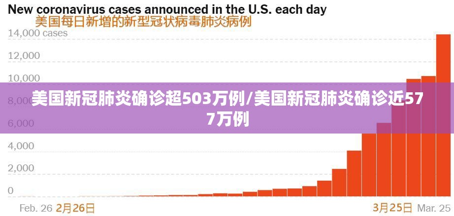 美国新冠肺炎确诊超503万例/美国新冠肺炎确诊近577万例