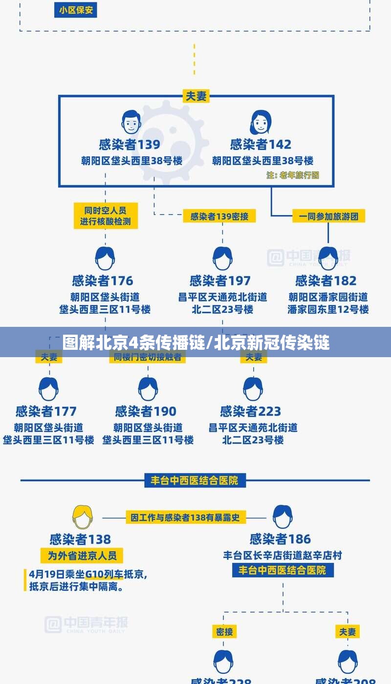 图解北京4条传播链/北京新冠传染链