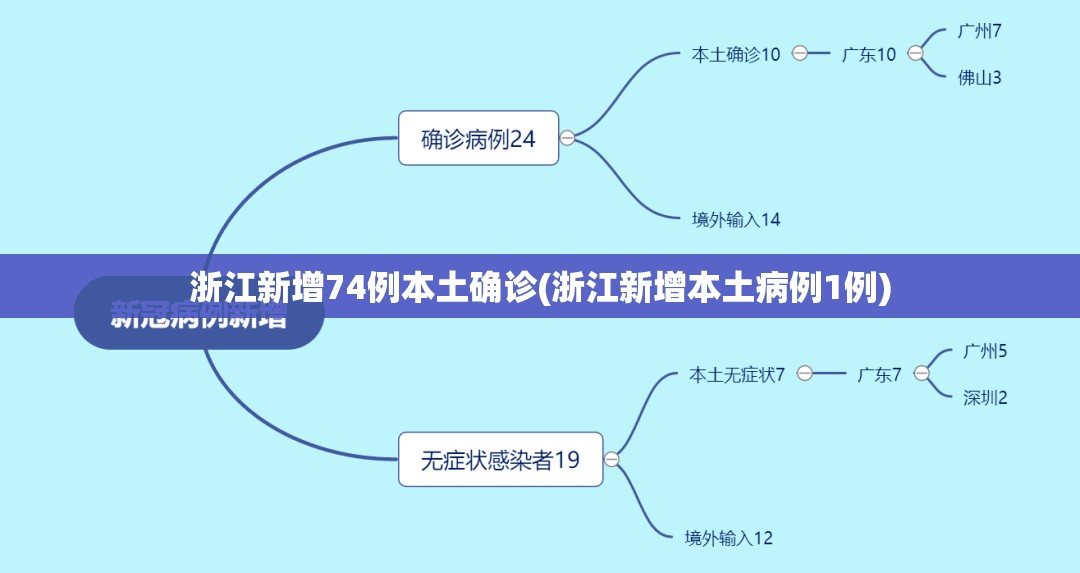 浙江新增74例本土确诊(浙江新增本土病例1例) 浙江新增74例本土确诊(浙江新增本土病例1例)