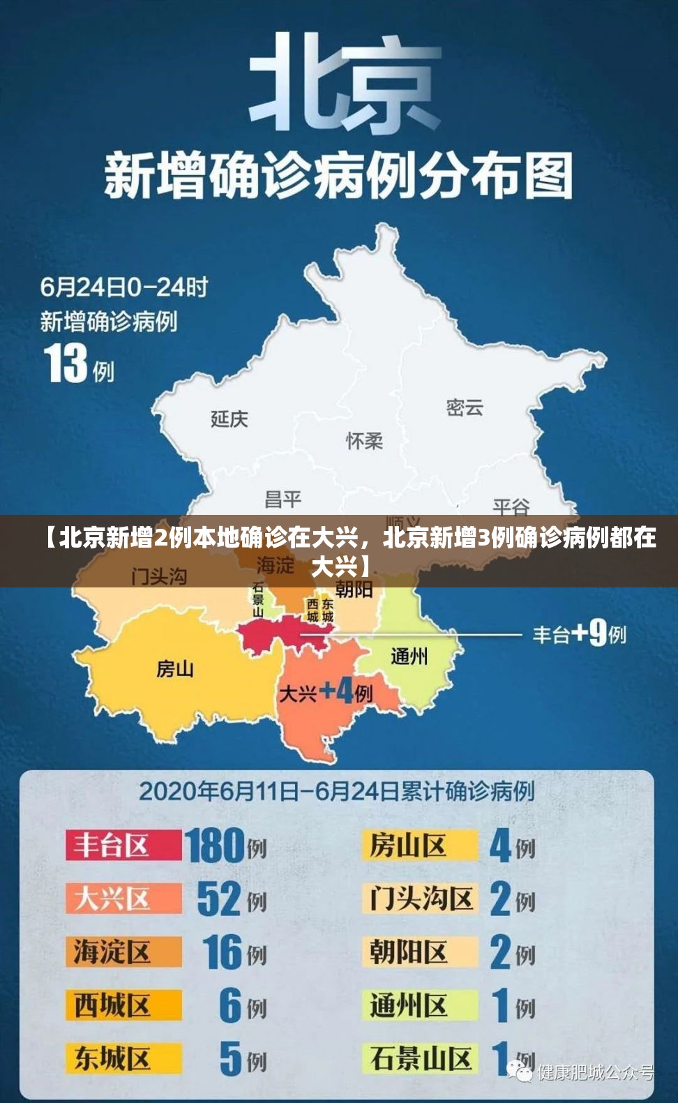 【北京新增2例本地确诊在大兴，北京新增3例确诊病例都在大兴】