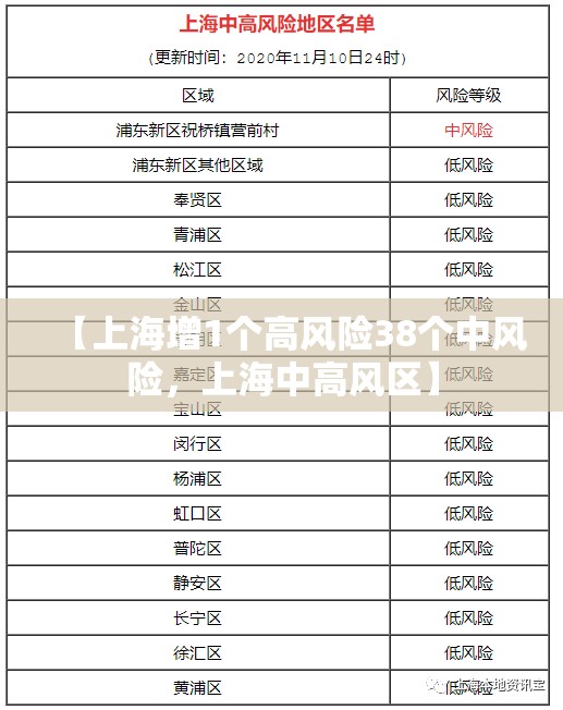 【上海增1个高风险38个中风险，上海中高风区】
