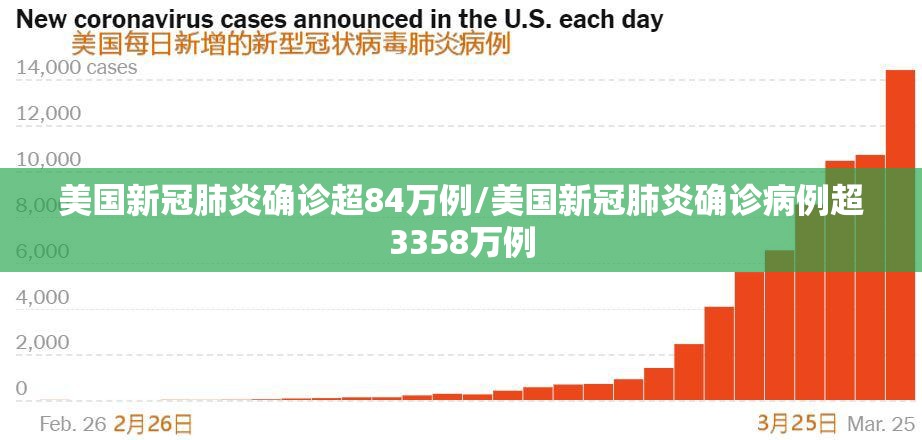 美国新冠肺炎确诊超84万例/美国新冠肺炎确诊病例超3358万例