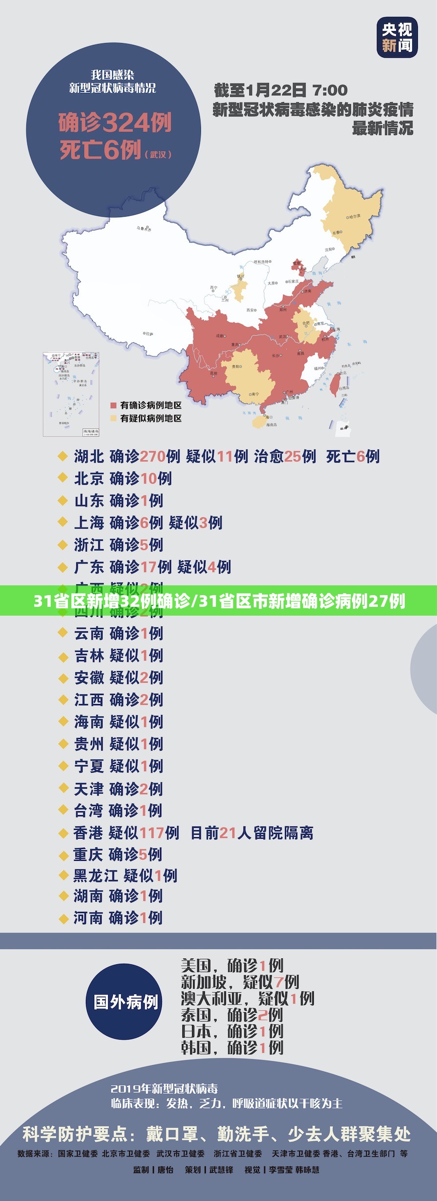 31省区新增32例确诊/31省区市新增确诊病例27例
