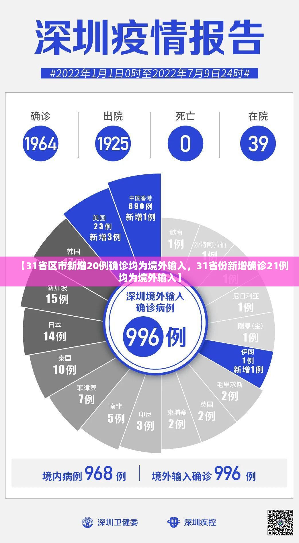 【31省区市新增20例确诊均为境外输入，31省份新增确诊21例均为境外输入】