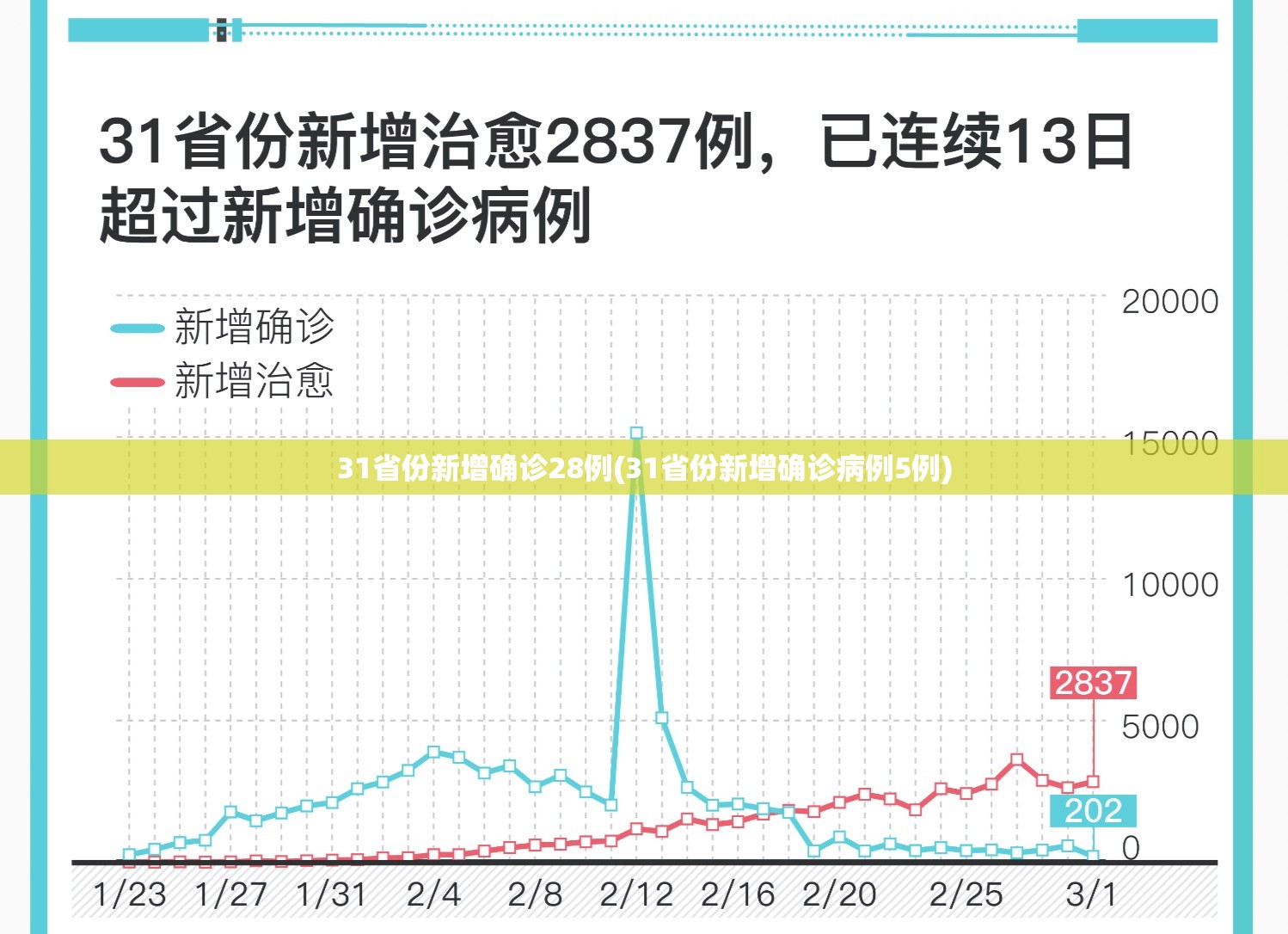 31省份新增确诊28例(31省份新增确诊病例5例)