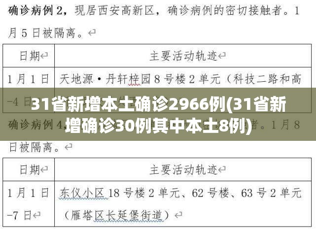31省新增本土确诊2966例(31省新增确诊30例其中本土8例)