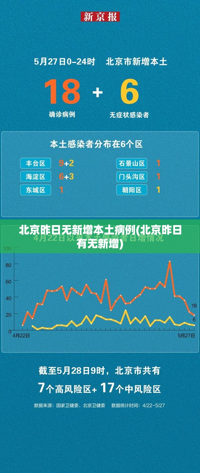 北京昨日无新增本土病例(北京昨日有无新增)