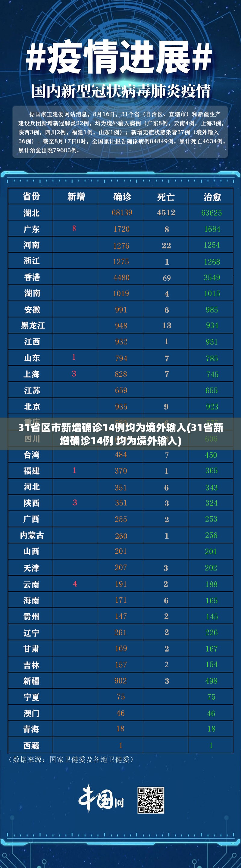 31省区市新增确诊14例均为境外输入(31省新增确诊14例 均为境外输入)