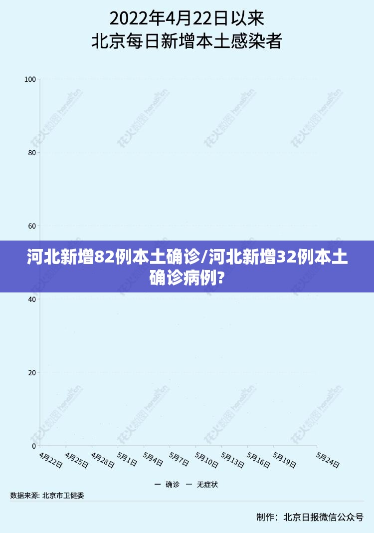 河北新增82例本土确诊/河北新增32例本土确诊病例?