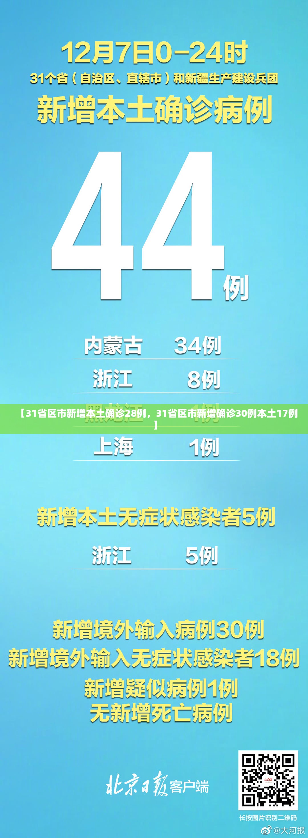 【31省区市新增本土确诊28例，31省区市新增确诊30例本土17例】