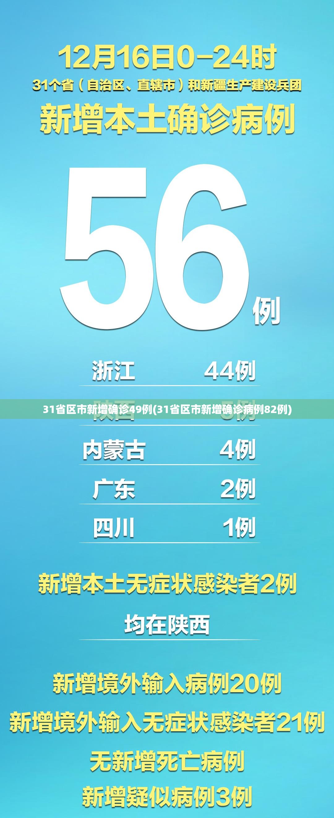 31省区市新增确诊49例(31省区市新增确诊病例82例)