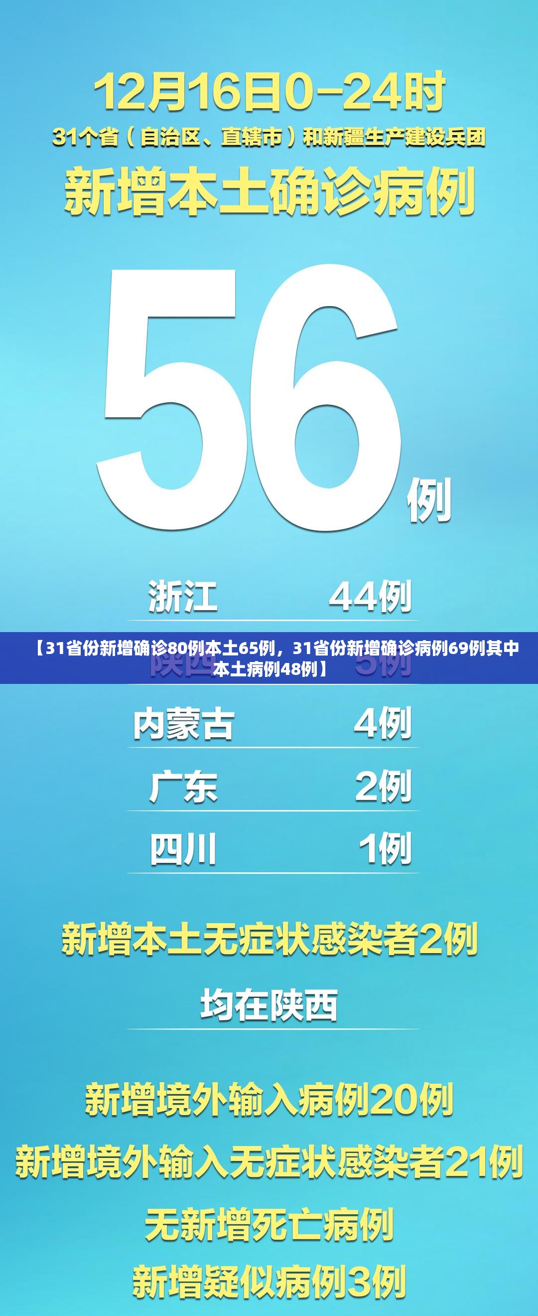 【31省份新增确诊80例本土65例，31省份新增确诊病例69例其中本土病例48例】