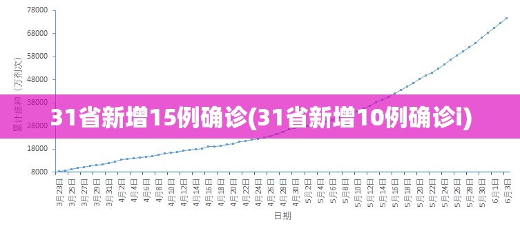 31省新增15例确诊(31省新增10例确诊i)