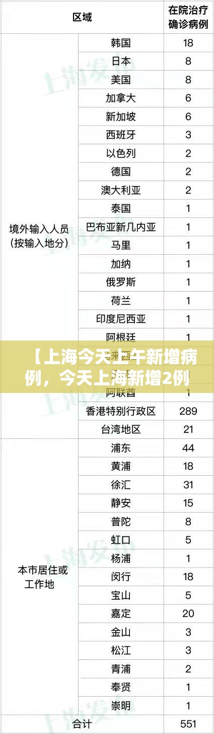 【上海今天上午新增病例，今天上海新增2例】