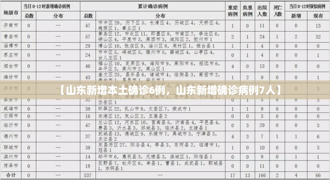 【山东新增本土确诊6例，山东新增确诊病例7人】