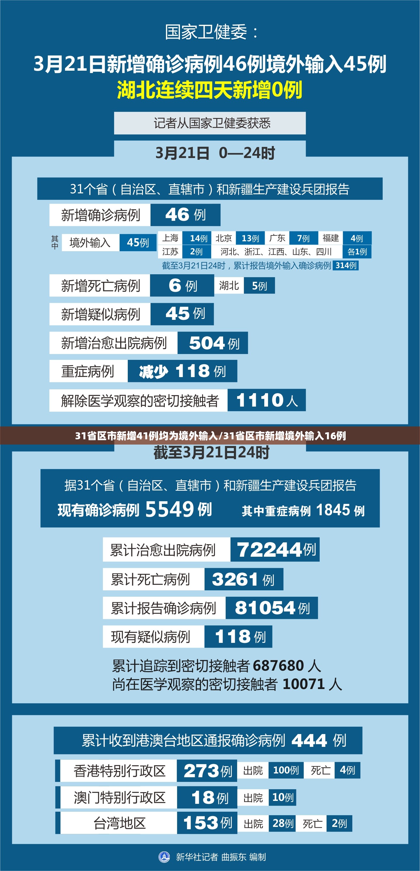 31省区市新增41例均为境外输入/31省区市新增境外输入16例