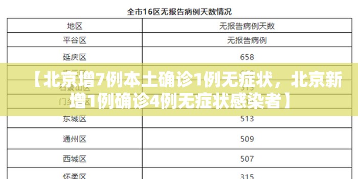 【北京增7例本土确诊1例无症状，北京新增1例确诊4例无症状感染者】